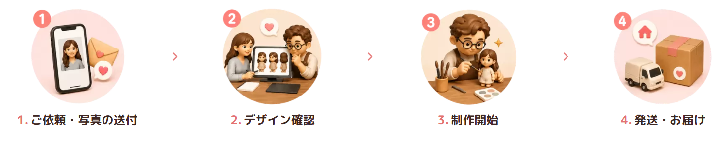 注文から完成までの4ステップ
