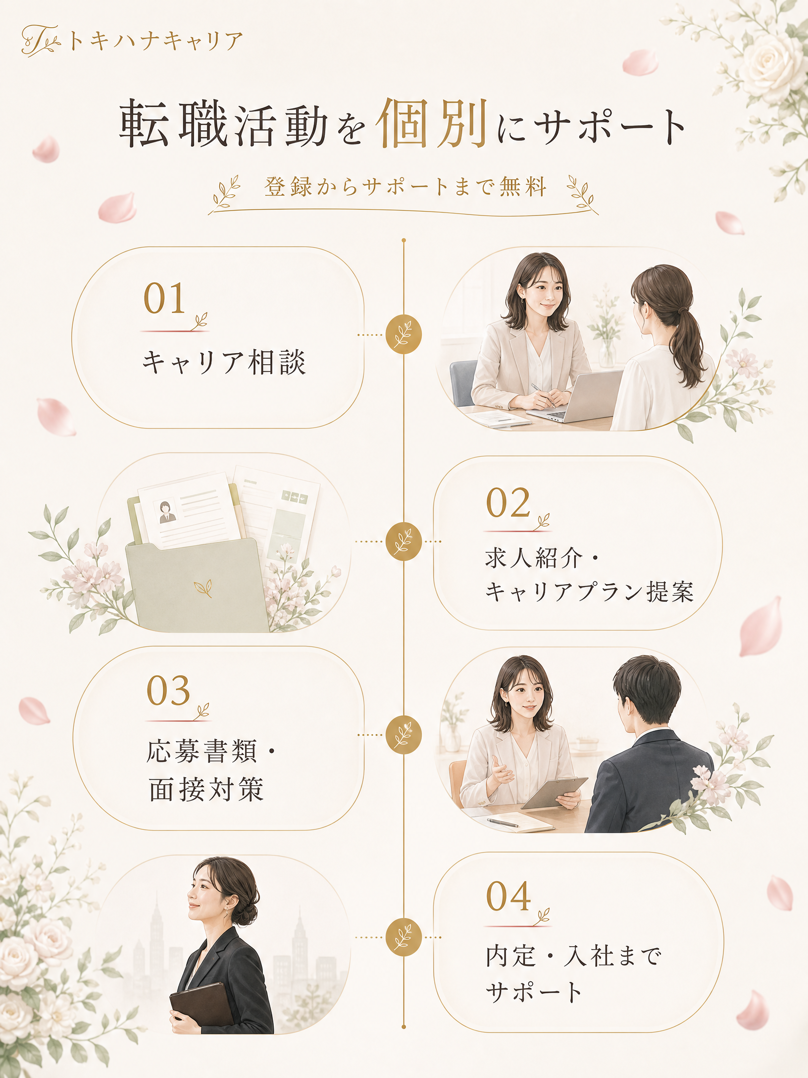 転職活動を個別にサポート