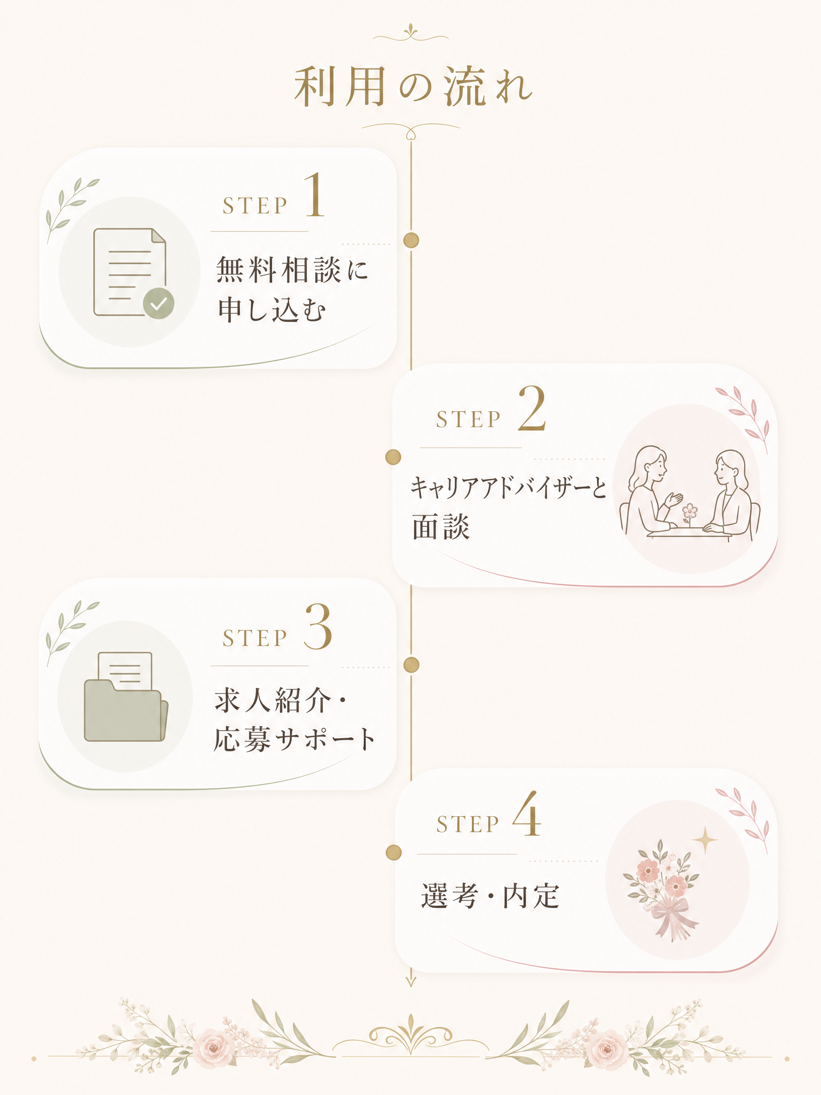 トキハナキャリアの利用の流れ