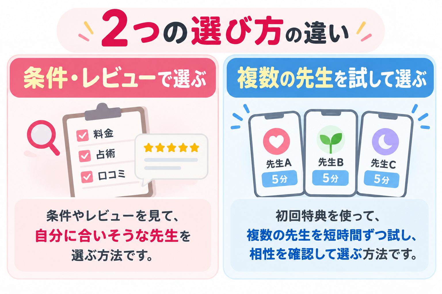 条件やレビューで先生を選ぶ方法と複数の先生を試して選ぶ方法の違い