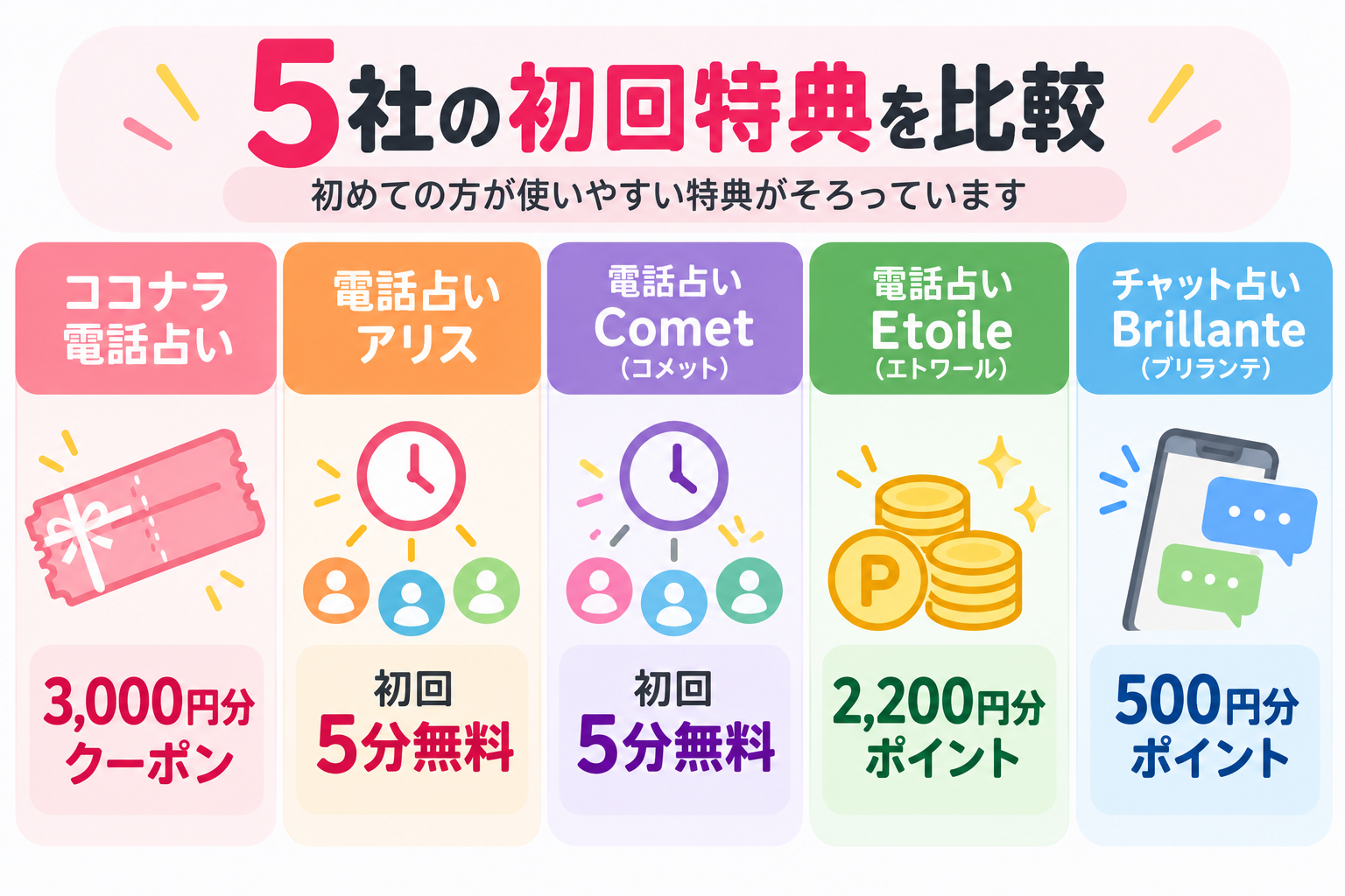 オンライン占い5社の初回特典比較