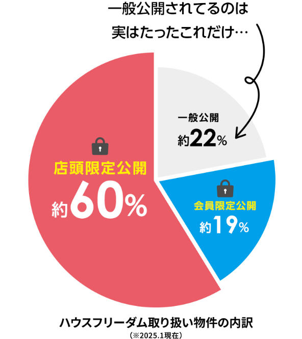 一般公開・会員限定公開・店頭限定公開の物件割合