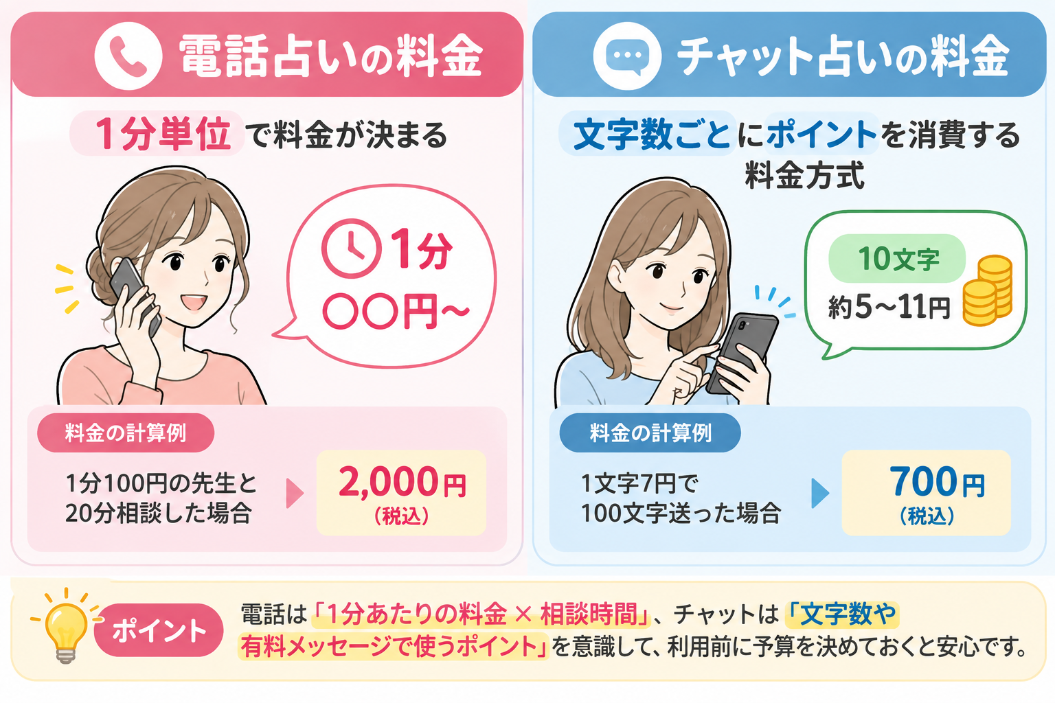 電話占いとチャット占いの料金方式の違い